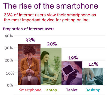 Smartphones Overtake Laptops as UK Internet Users’ Number One Device